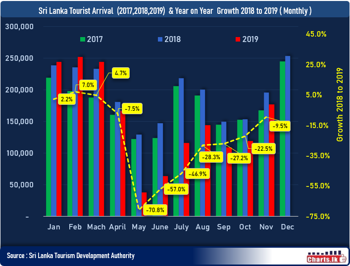 Sri Lanka tourism arrivals are recovering, fell only by 9 percent in November  