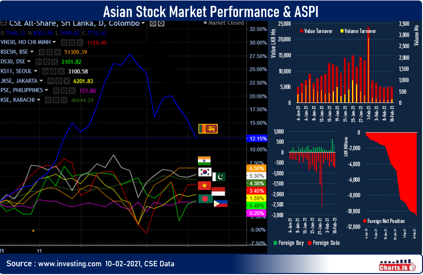 Sri Lanka Stocks fell for third consecutive day 