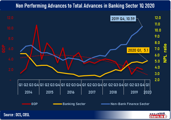 sri-lanka-banking-sector-non-performing-loans-ratio-jumped-to-5-1-in-1q