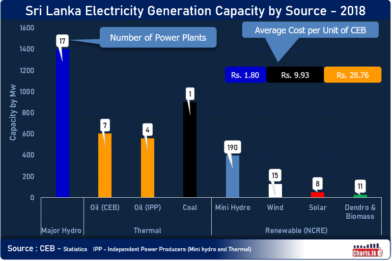 Sri Lanka is increasingly working on more contribution from NCRE to national grid