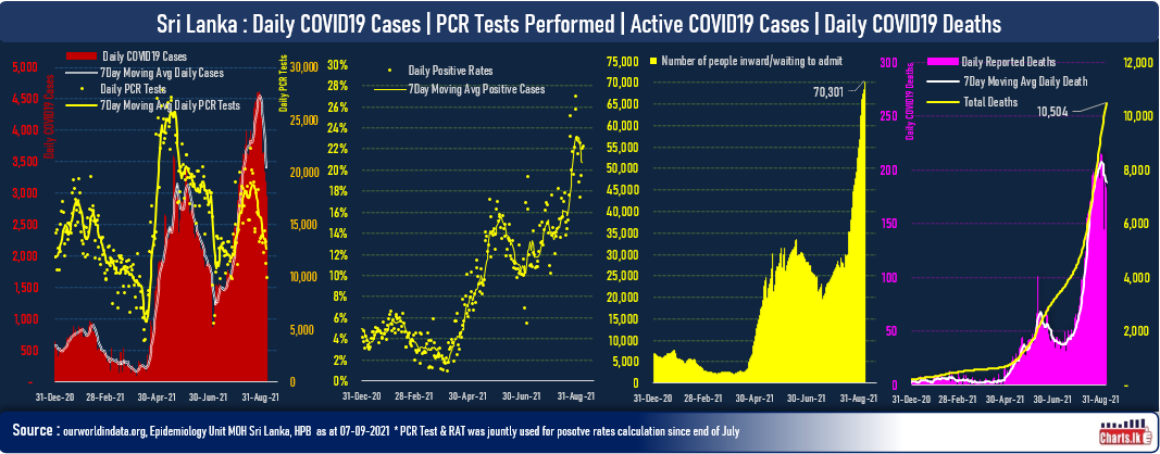 Number of daily PCR tests fell below 10,000 despite active cases are topping up