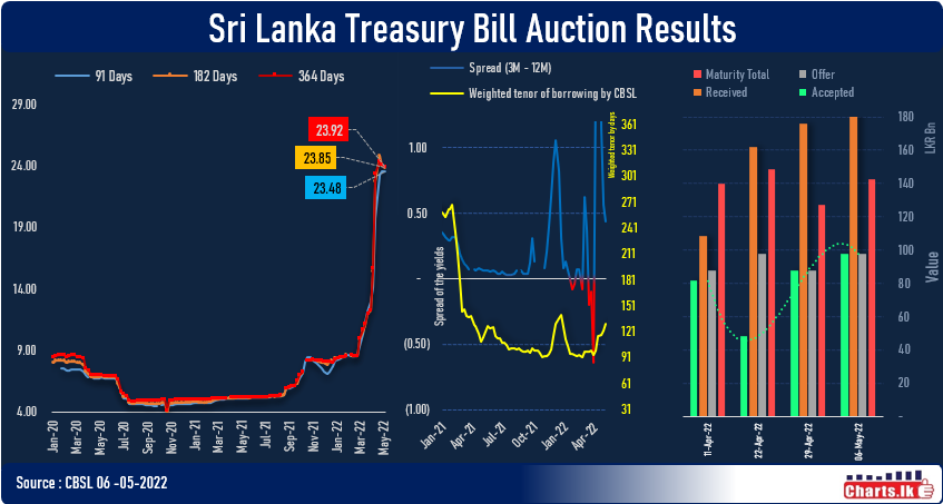 Treasury Bill rate fell marginally across all the maturities, still heavy demand for 91Days Bills