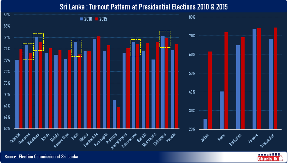Turnout for presidential election in 2015 increased significantly in North and East