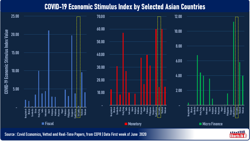 Sri Lanka's proposed economic stimulation to combat COVID19 is relatively weak among other Asian Countries  