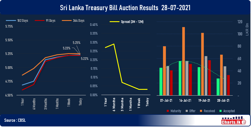 T-bill rates remain at same level in primary auction but CBSL managed to sell only 58 pct of the offered volume