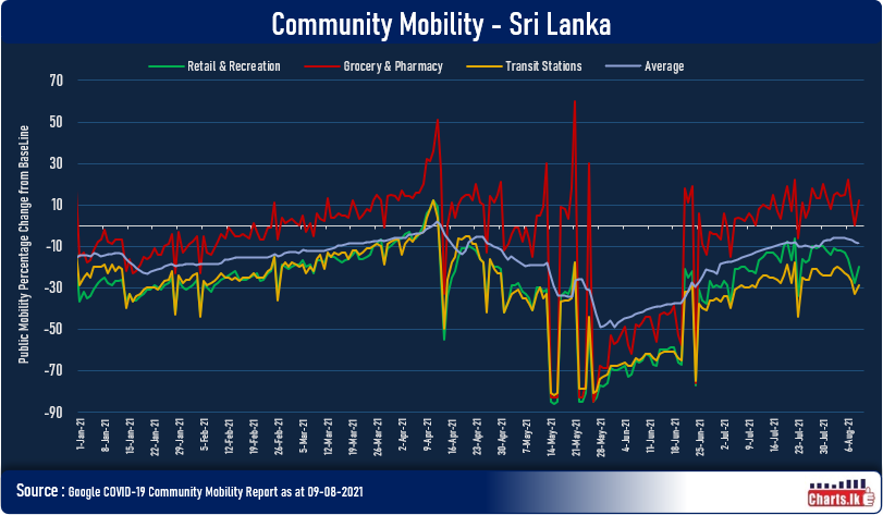 Sri Lanka public mobility has not significantly reduce in first nine days of August