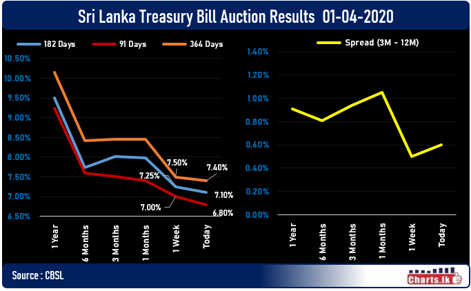 Sri Lanka Treasury Bill rate fell at Primary auction once again after state funds allows to control the rates 