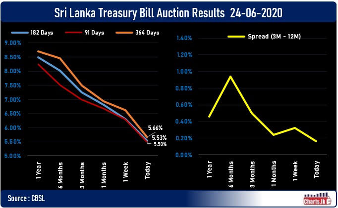 Sri Lanka Treasury yield falls to new all-time low under 6 percent