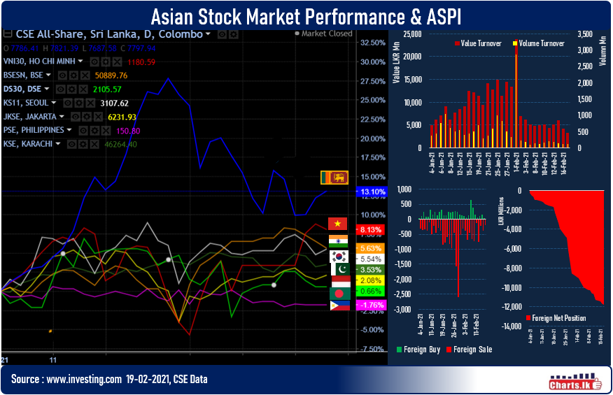 Sri Lanka Stocks are up for third day to keep the index top among the peers 