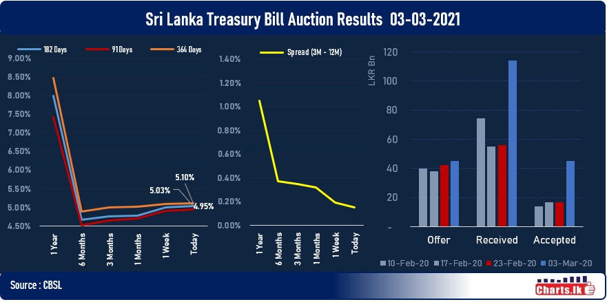 CBSL allows the interest rates to move up gradually 