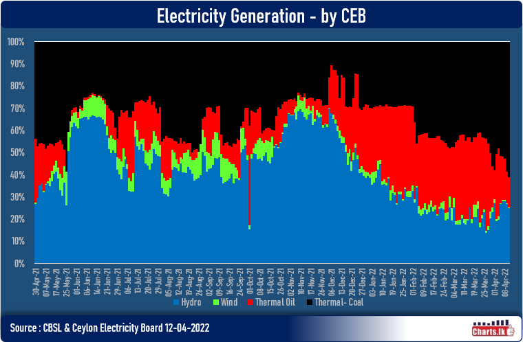 The power generation via Coal toped up to 60% while two shipments of coal stuck at sea