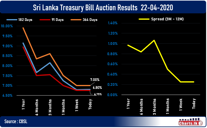 Sri Lanka treasury Bill rate remain stable 