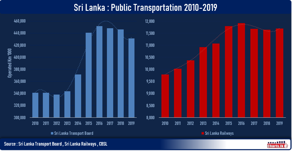 Sri Lanka public transportation looks to be stagnated  