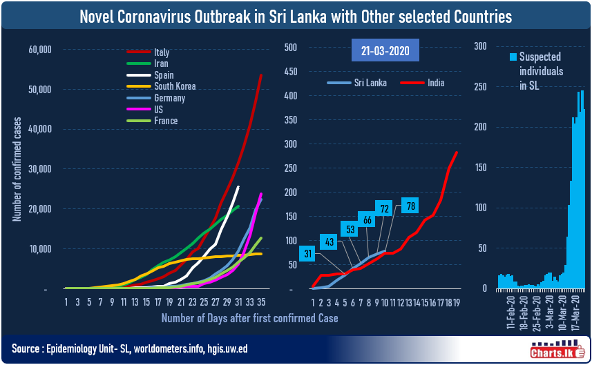 Sri Lanka Covid-19 curve for confirmed cases is getting flattening after initial linearity 