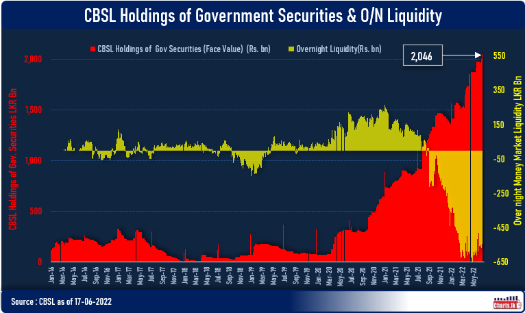 Sri Lanka prints fresh money on Friday as the total CBSL holdings surpassed LKR 2Trillion