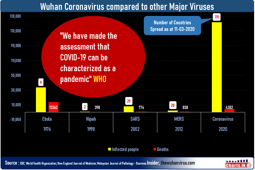 Coronavirus is a Pandemic - World Health Organisation declared 