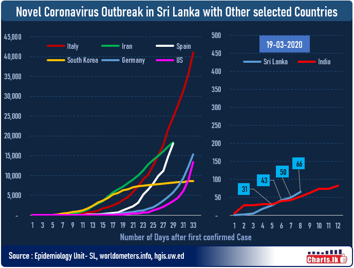 Corona confirmed cases are rising Sri Lanka still seems to be in the early stage of the curve 