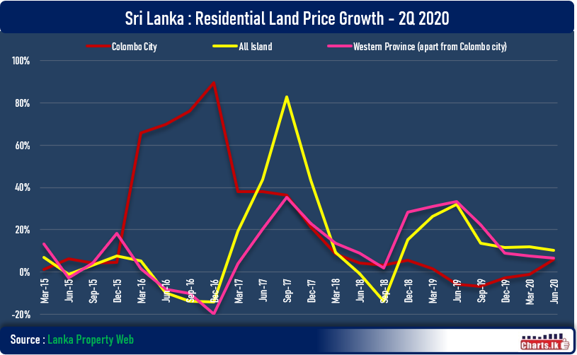 Land prices within Colombo City is recovering from one year long drought