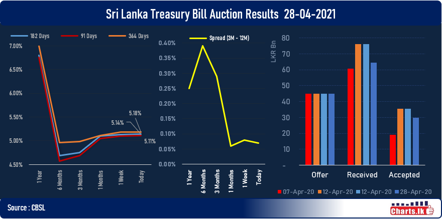 Sri Lanka government Securities auction able raise only 66 percent of the target funds for the government