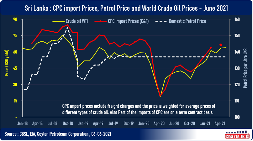 Sri Lanka is planning to increases the domestic fuel prices