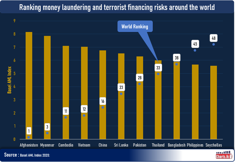 Many countries in South Asia and Asia pacific rank among the top listers facing money laundering and terrorist financing risk