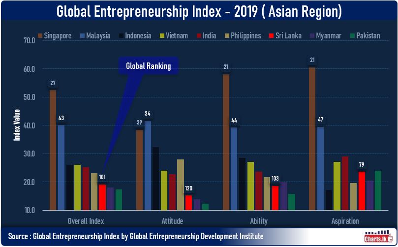 Sri Lanka has been ranked at 101 in the Global Entrepreneurship index out of 137 countries