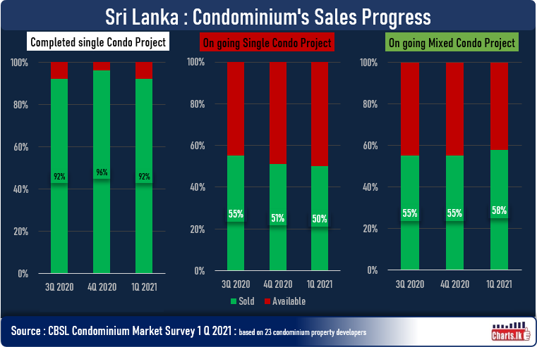 Most of the units in the completed condominiums and more than half of the units in on-going projects had sold - out