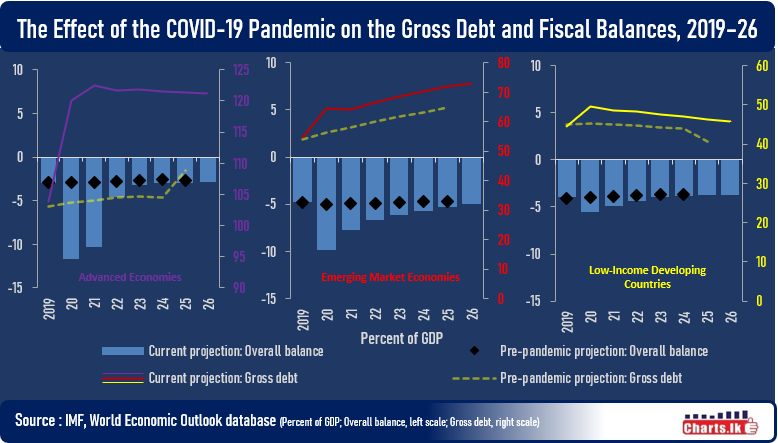 The pandemic has strained public finances across all country groups