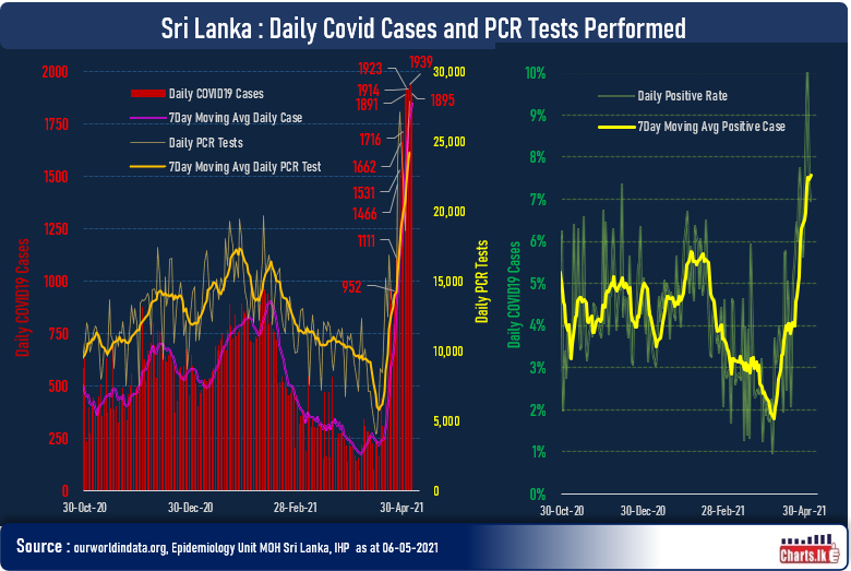 High numbers of infections has delay the PCR test results, 3 days delay on data