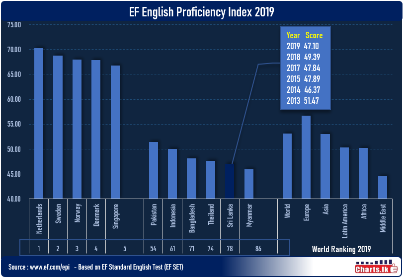 Sri Lanka ranked at Very Low Proficiency on English under the EF EPI 2019