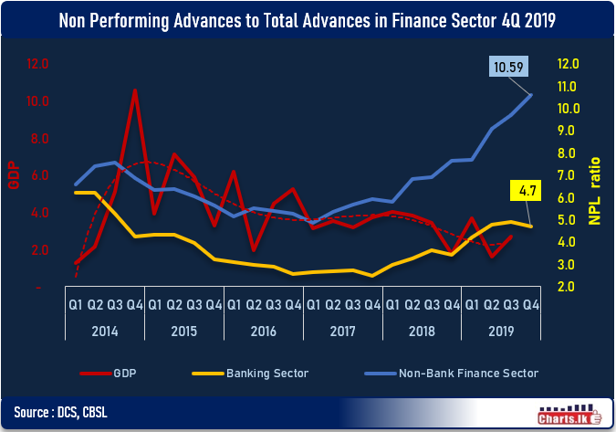 the-non-performing-loan-ratio-hit-over-10-percent-in-non-bank-financial