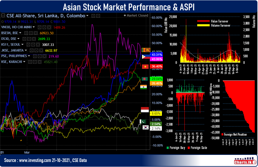 Sri Lanka stocks are eying to break 10,000 barrier