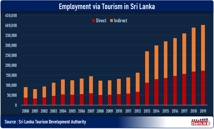 Sri Lanka employment associated with Tourism is 400,000 in 2019
