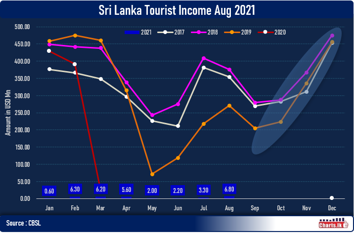 Sri Lanka eagerly removes on-arrival PCR requirement for tourists to catch the lost opportunity
