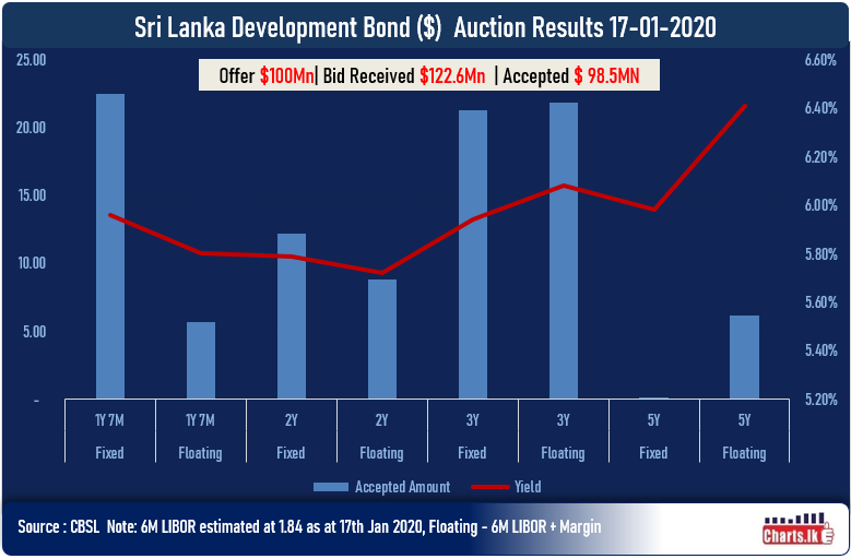 Sri Lanka successfully re-issued 1st  SLDB maturities in 2020 - Dollar 100Mn at Auction 