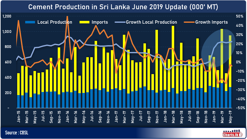 Local Cement production rose over 20 percent in 2Q 2019 compared with last year 2Q 2018