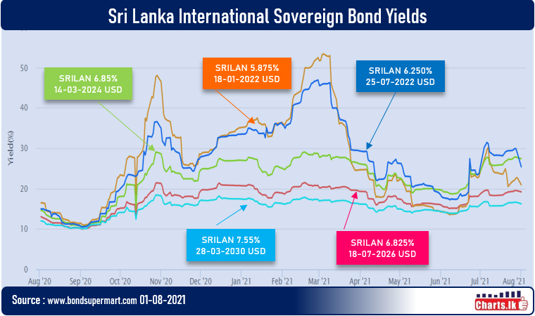 The price of the Sri Lanka ISBs gained after country avert the debt default fear
