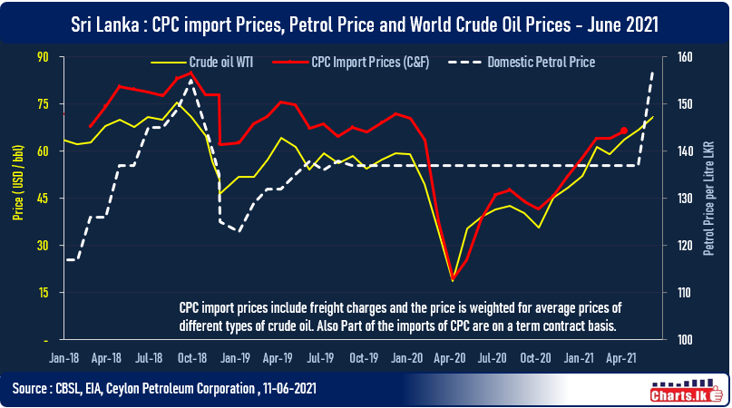 Crude Oil hits two-year high while Sri Lanka increased domestic fuel price by six-half years high