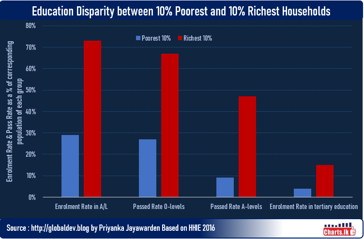 Education is less equitable in higher grades in Sri Lanka