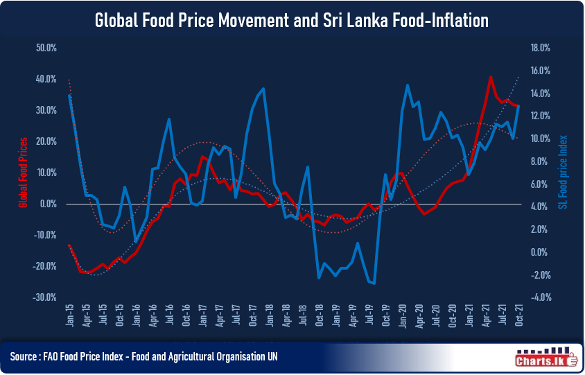 Global Food Price Index at its highest since July 2011