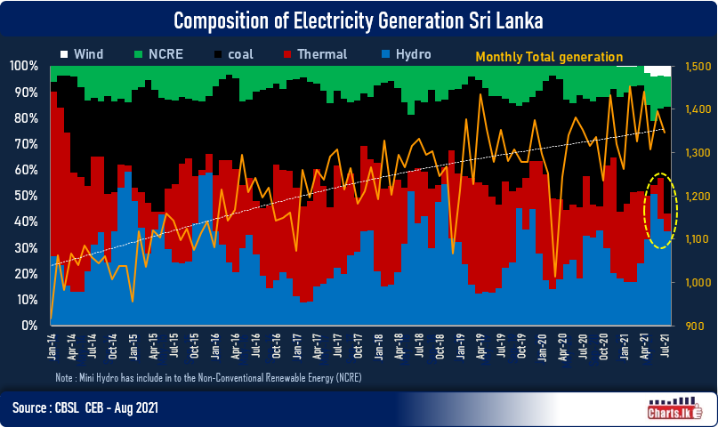 Sri Lanka continue to benefit from rain on the electricity generation