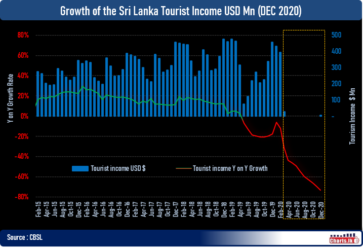 Covid ruined Sri Lanka Tourism income in 2020