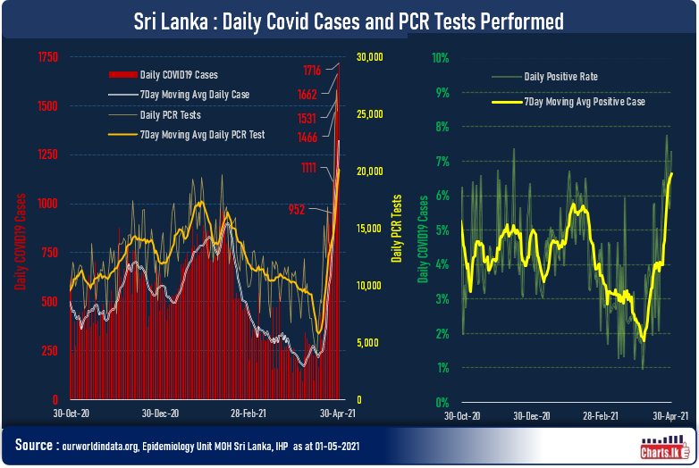 Number of PCR tests fell while COVID19 positive cases up
