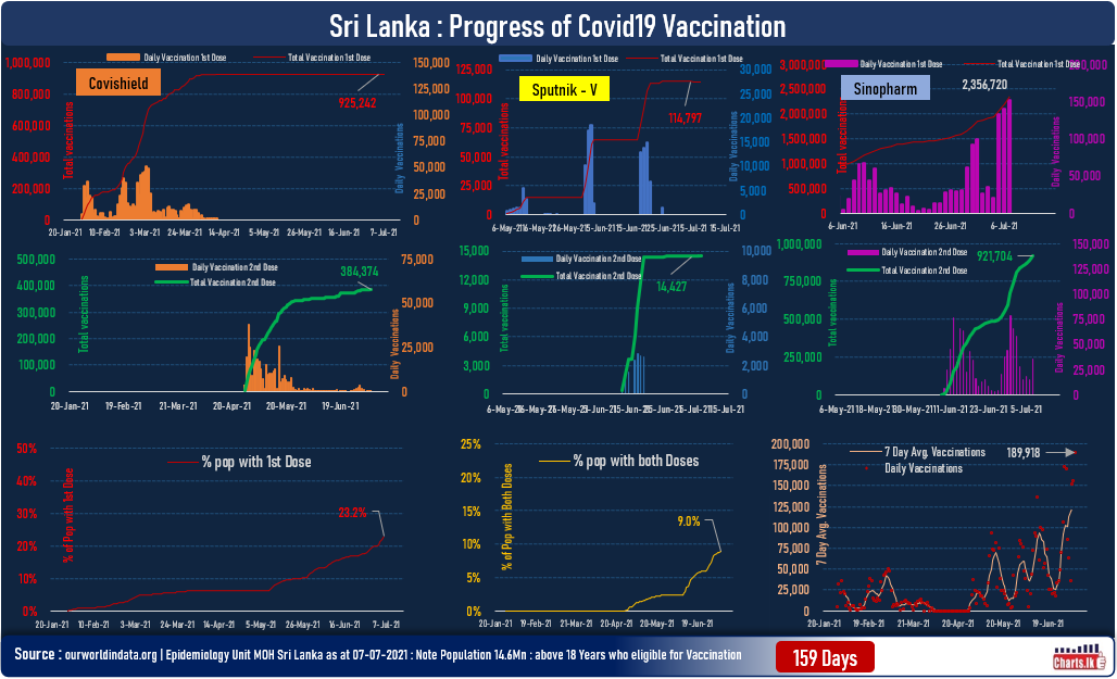 Sri Lanka's vaccine rollout gains further momentum 