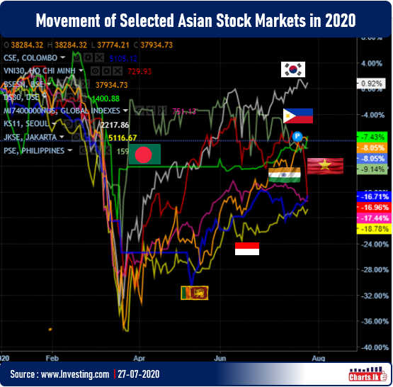 Sri Lanka Stock Index took strong start for the week while Vietnam & Philippine stock indexes slide concerns of a second wave of COVID infections
