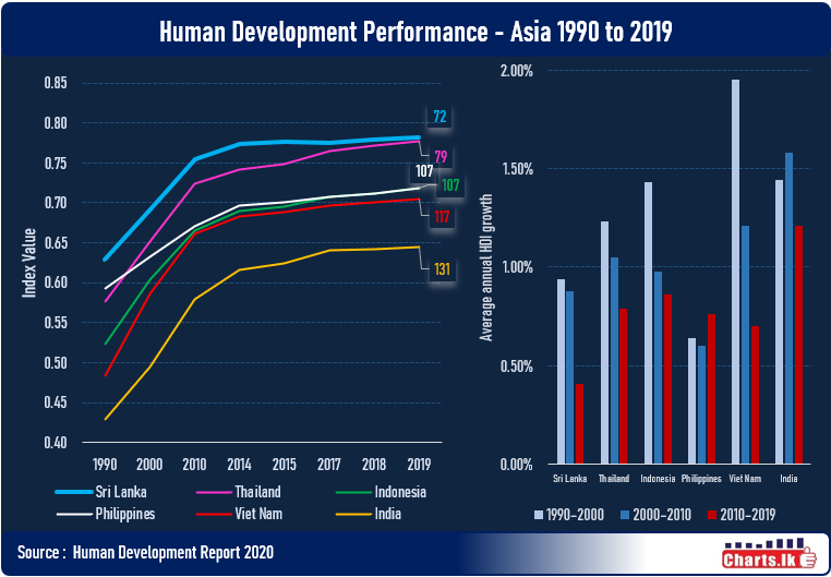 Sri Lanka outperform several strong Asia Pacific economies in Human Development  