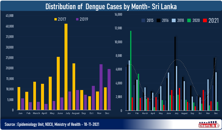 Over 1,000 Dengue cases within first ten days of the November