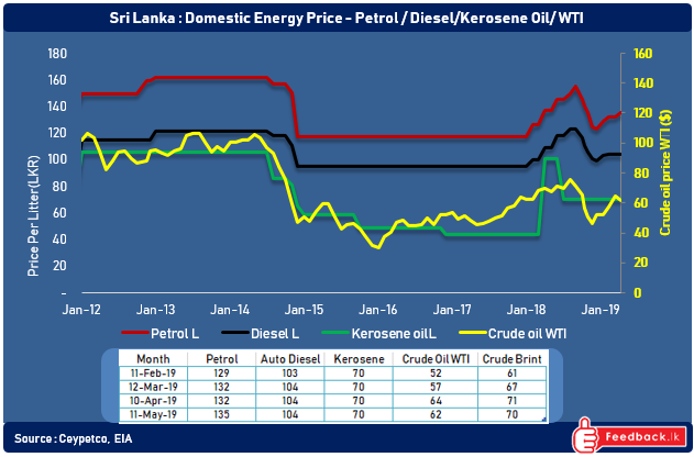 Update Domestic Fuel Prices - 10-May -2019