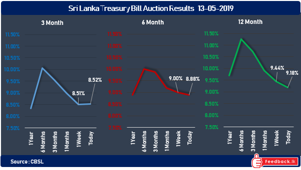 Primary Treasury Bill Auction 15-May-2019