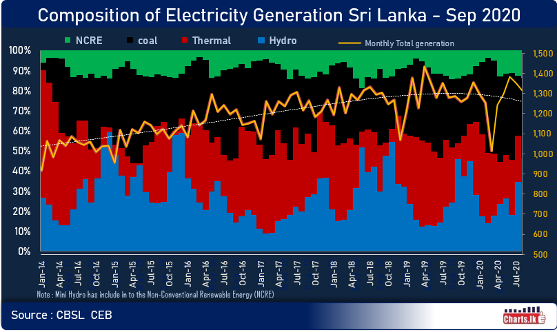 Coal and Hydro electricity generation have improved while Thermal reduce in September 